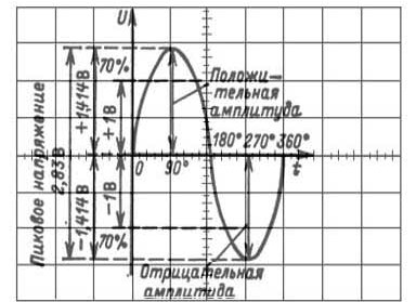 Parámetros de onda sinusoidal