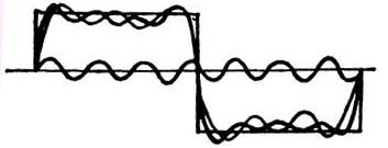 Síntesis de una señal de onda cuadrada a partir de componentes armónicos.