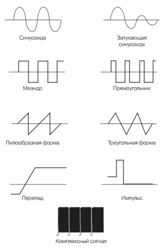 Forms of electrical vibrations
