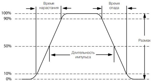 Parametri pravokutnog pulsa