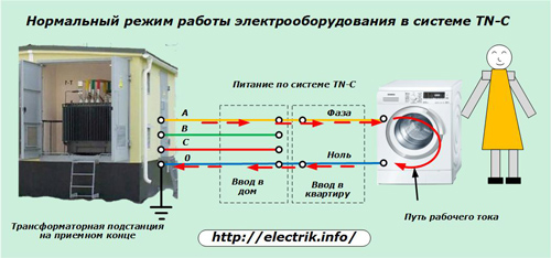 Normalus elektrinės įrangos veikimas TN-C sistemoje