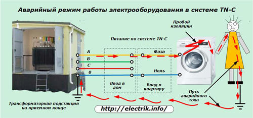 Avarinis elektrinės įrangos veikimas TN-C sistemoje