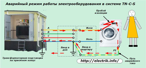 Operação de emergência de equipamentos elétricos no sistema TN-C-S