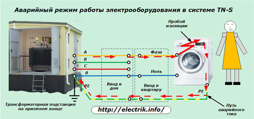 Emergency operation of electrical equipment in the TN-S system