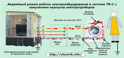 Emergency operation of electrical equipment in the TN-C system with grounding