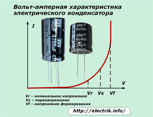 Condensador corriente-voltaje característico
