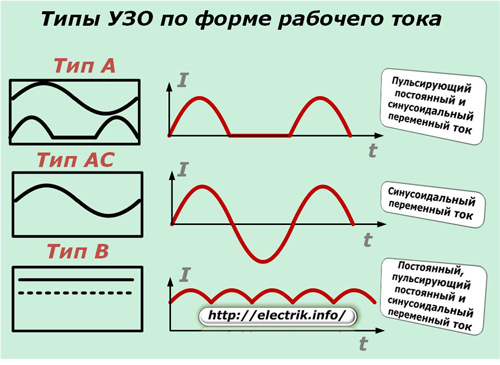 Types of RCD according to the shape of the operating current