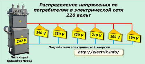 Distribution of voltage by consumers in an electric network of 220 volts