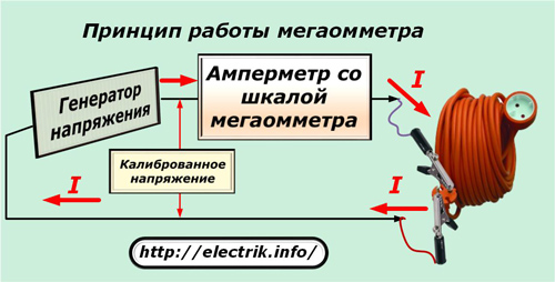 O princípio de operação do megaohmímetro