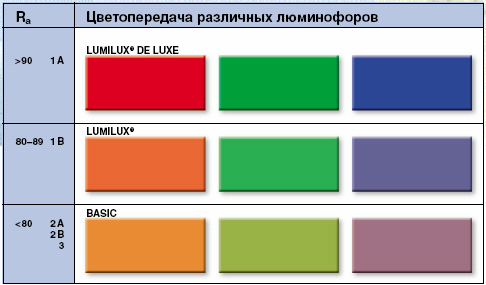 Įvairių fosforų spalvų perteikimas