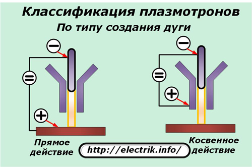 Plazmatronų klasifikacija pagal lanko tipą