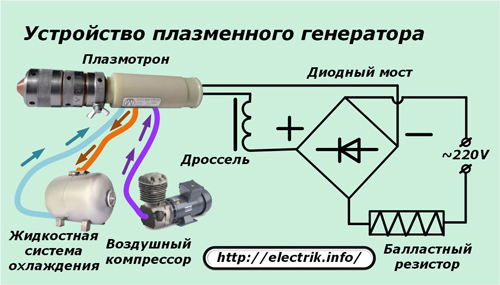 Plazmos generatoriaus įtaisas
