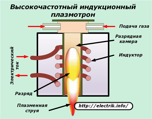 Aukšto dažnio indukcijos plazmatronas