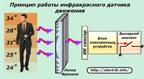 O princípio de operação do sensor de movimento infravermelho