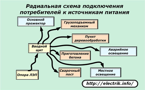 Radialinės galios prijungimo schema