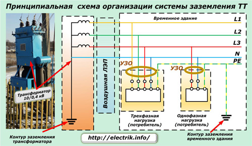 Diagrama esquemático de la organización del sistema de puesta a tierra TT