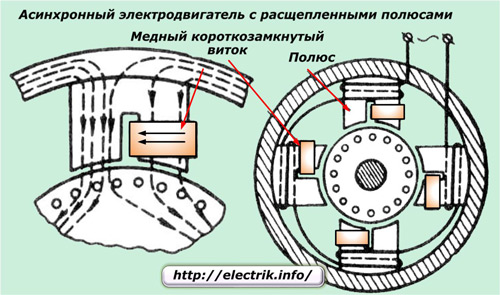 Asynchronní motor s děleným pólem