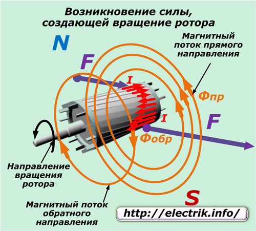 A ocorrência da força que cria a rotação do rotor