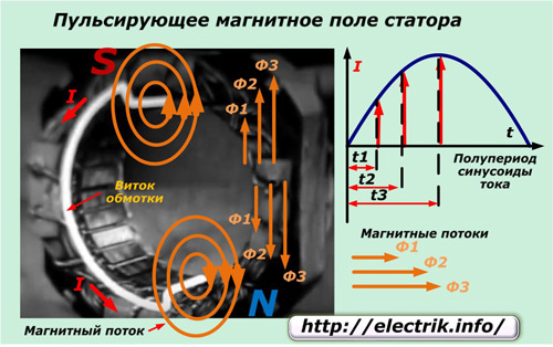 Stator pulzující magnetické pole