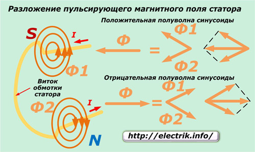 Stator pulzující rozklad magnetického pole