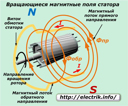 Rotující magnetická pole statoru