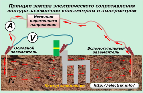 O princípio de medir a resistência elétrica do loop de terra com um voltímetro e um amperímetro