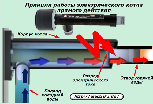 El principio de funcionamiento de una caldera eléctrica de acción directa.