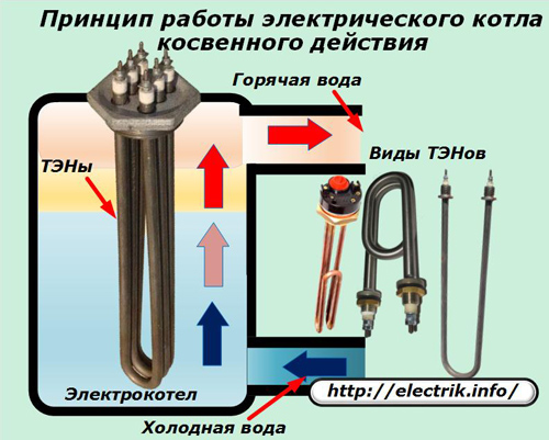 Princip činnosti nepřímého elektrického kotle