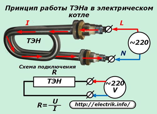 The principle of operation of the heating element in an electric boiler