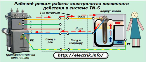 The operating mode of the electric boiler