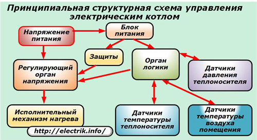 Az elektromos kazán vezérlés blokkdiagramja