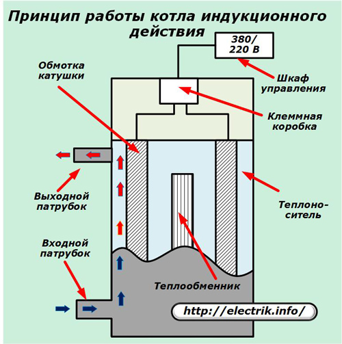 El principio de funcionamiento de la caldera de inducción.