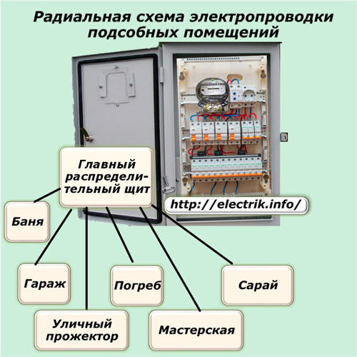 Diagrama de cableado del cuarto de servicio radial