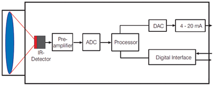 infraraudonųjų spindulių pirometro funkcinė schema