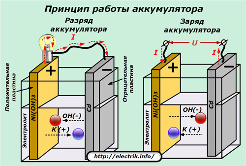 The principle of operation of the battery