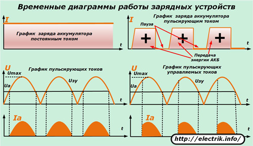Диаграми за синхронизиране на зарядното устройство
