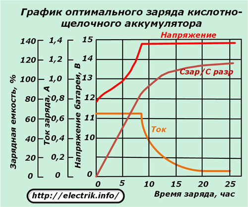 Acid-alkaline battery optimum charge graph