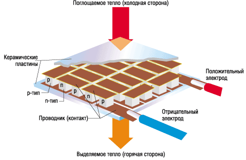 Peltierov termoelektrický modul - zariadenie