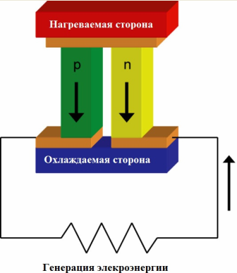 The principle of operation of the Peltier element