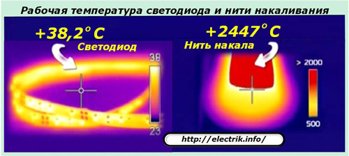 Operating temperature of LED and filament