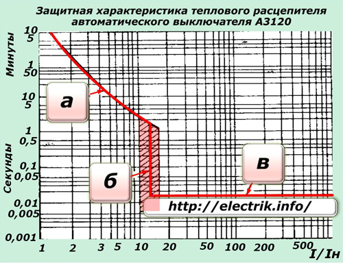 Protective characteristic of the thermal release of the circuit breaker