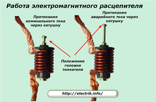 Operation of the electromagnetic release