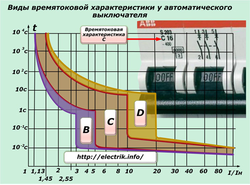 Time-current characteristic of a circuit breaker
