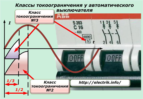 Clases limitantes de corriente en el interruptor de circuito