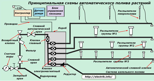 Diagrama esquemático das estações de rega automáticas