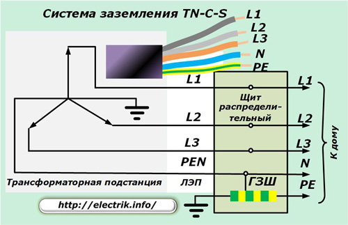 Ground circuit TN-C-S