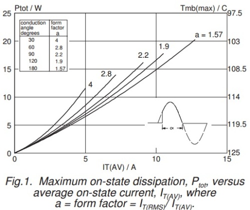 Gráfico de disipación de potencia en función del tiempo actual y de encendido