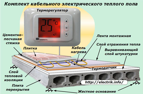 Kabelinis elektrinis grindų šildymo rinkinys