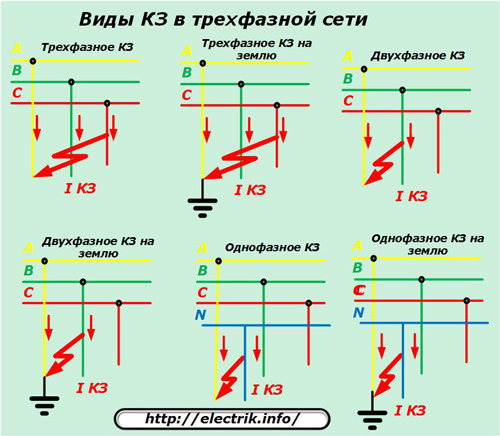 Tipos de curto-circuito em uma rede trifásica