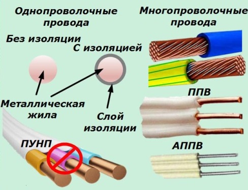 Types of wires